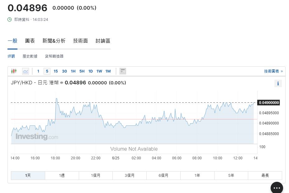日圓匯率走勢|日圓續走低逼近160水平