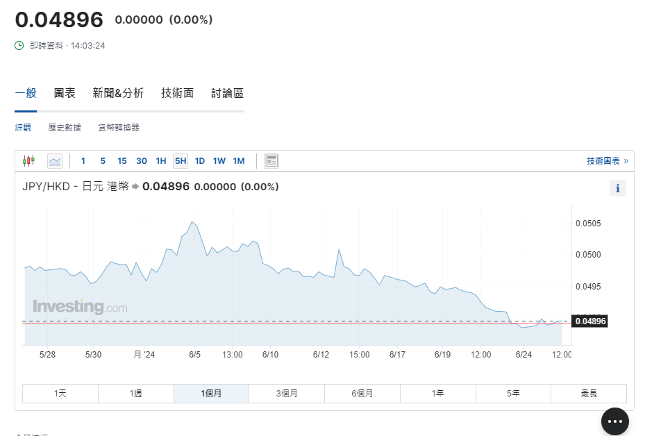 日圓匯率走勢|日圓續走低逼近160水平