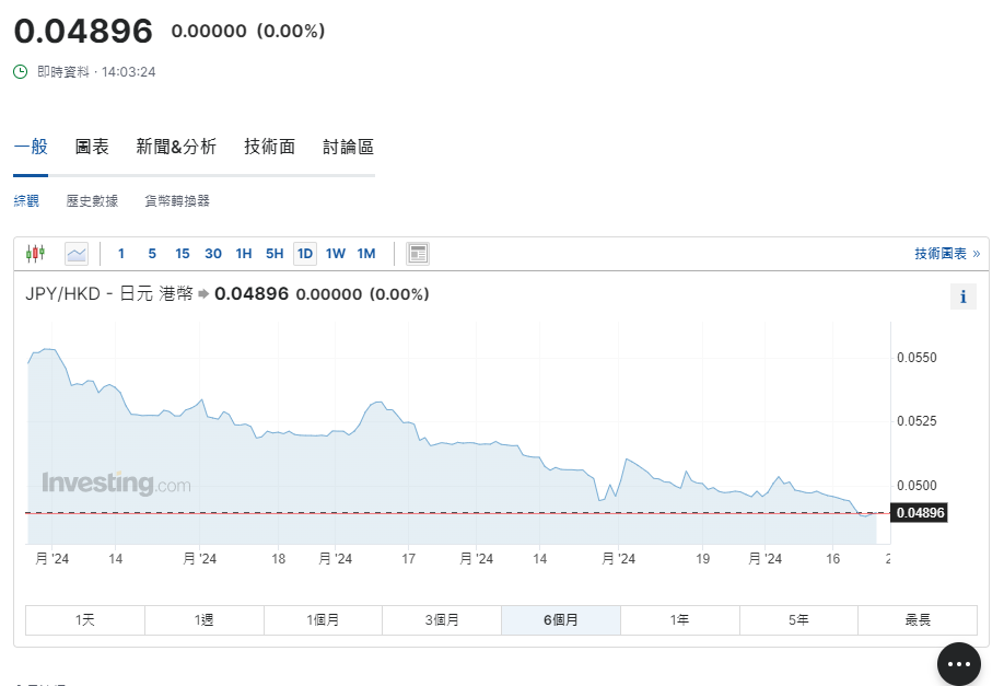 日圓匯率走勢|日圓續走低逼近160水平