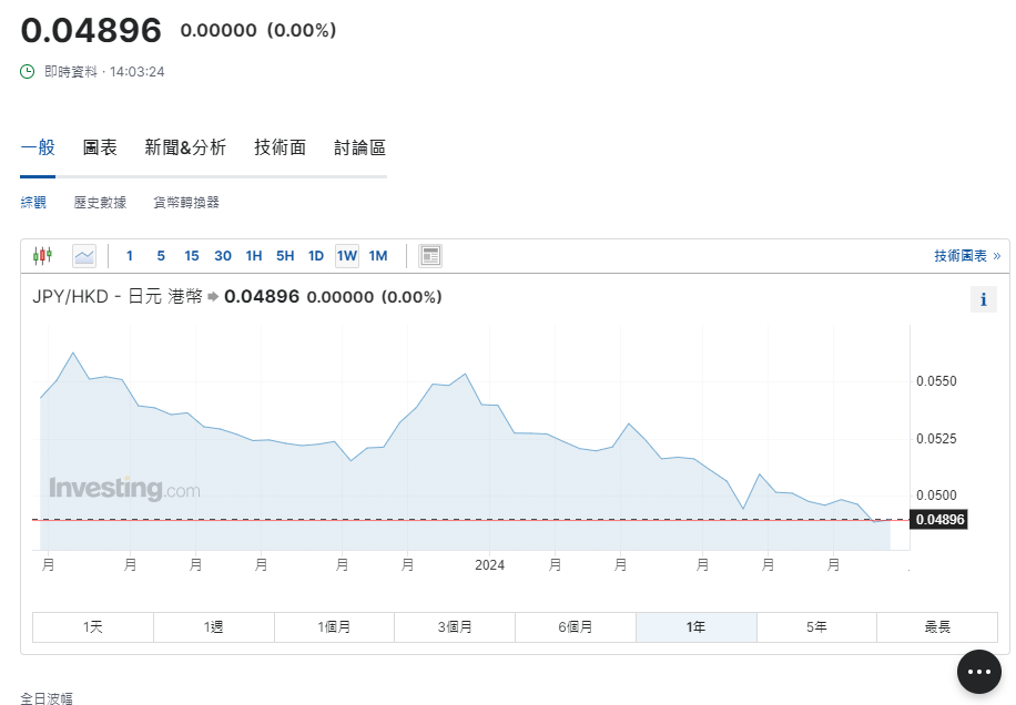 日圓匯率走勢|日圓續走低逼近160水平