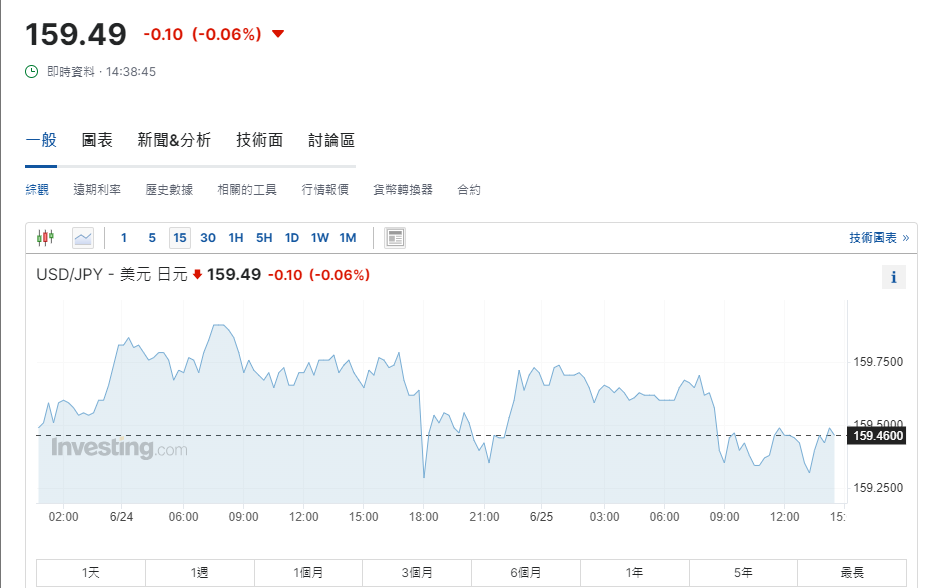 日圓匯率走勢|日圓續走低逼近160水平