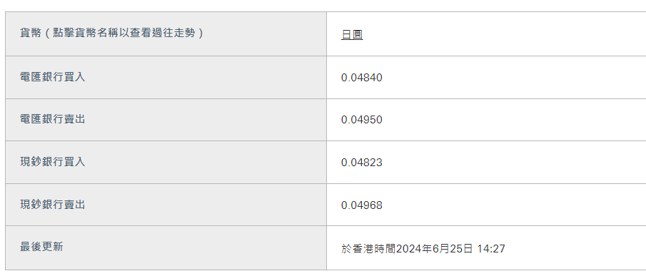 日圓匯率走勢|日圓續走低逼近160水平