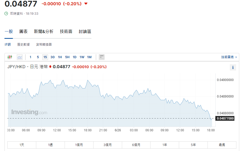 日圓匯率走勢|圓匯跌穿160關 每百日圓兌港元報4.87算日圓匯率走勢|圓匯跌穿160關 每百日圓兌港元報4.87算