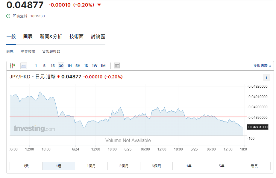 日圓匯率走勢|圓匯跌穿160關 每百日圓兌港元報4.87算