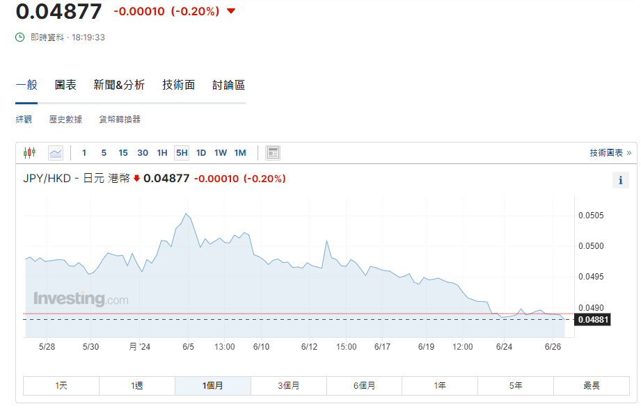 日圓匯率走勢|圓匯跌穿160關 每百日圓兌港元報4.87算