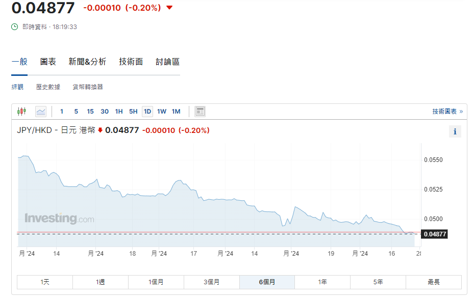 日圓匯率走勢|圓匯跌穿160關 每百日圓兌港元報4.87算