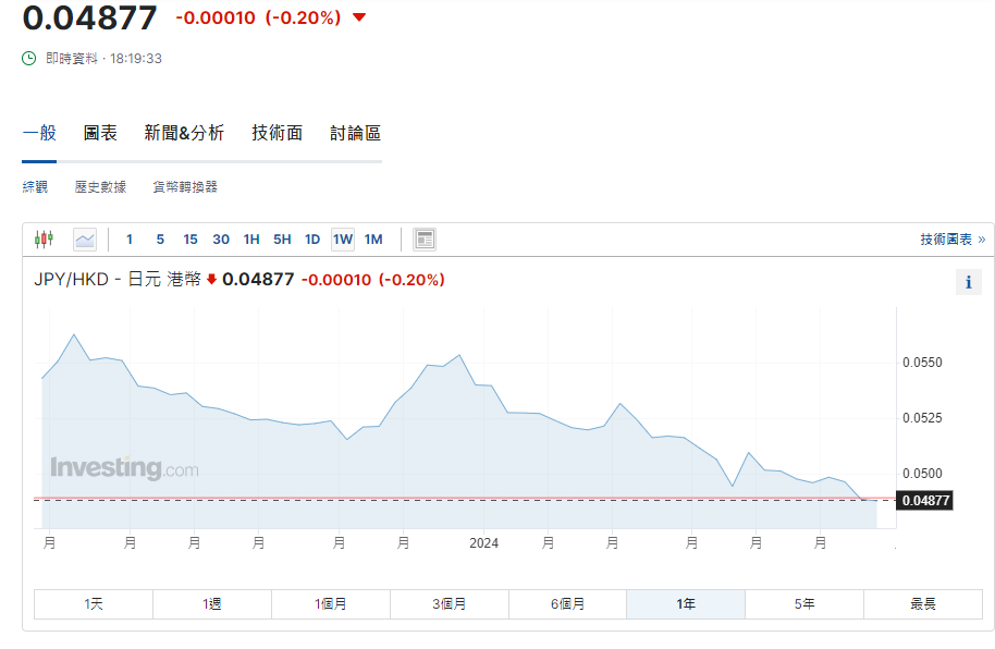 日圓匯率走勢|圓匯跌穿160關 每百日圓兌港元報4.87算