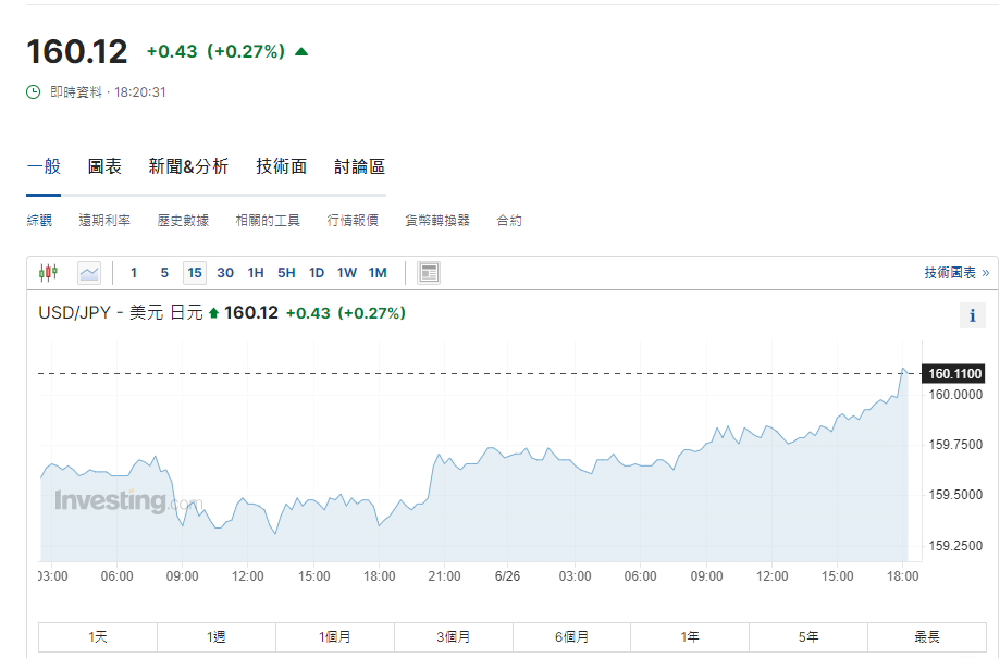日圓匯率走勢|圓匯跌穿160關 每百日圓兌港元報4.87算