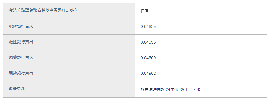 日圓匯率走勢|圓匯跌穿160關 每百日圓兌港元報4.87算