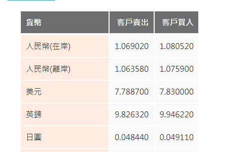 日圓匯率走勢|圓匯跌穿160關 每百日圓兌港元報4.87算