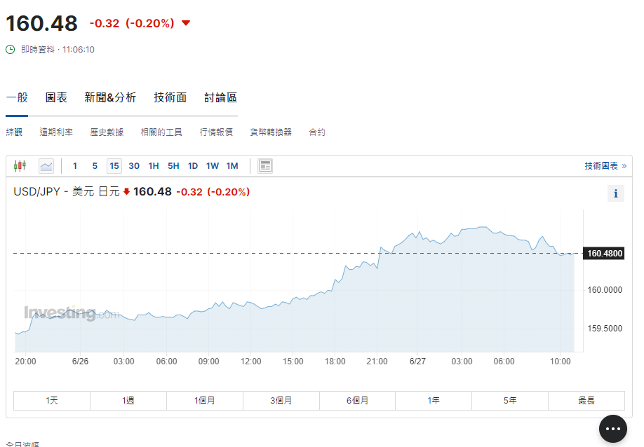 日圓匯率走勢|日圓跌至38年最弱。
