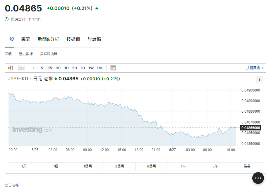 日圓匯率走勢|日圓跌至38年最弱。