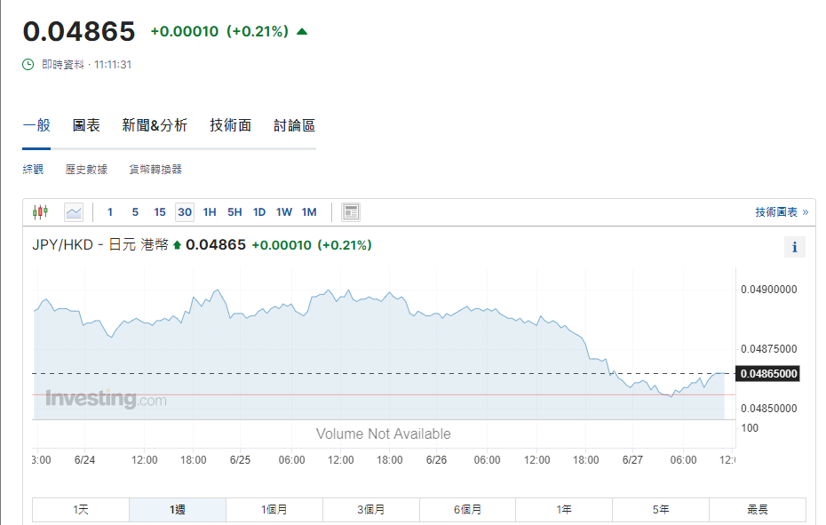 日圓匯率走勢|日圓跌至38年最弱。