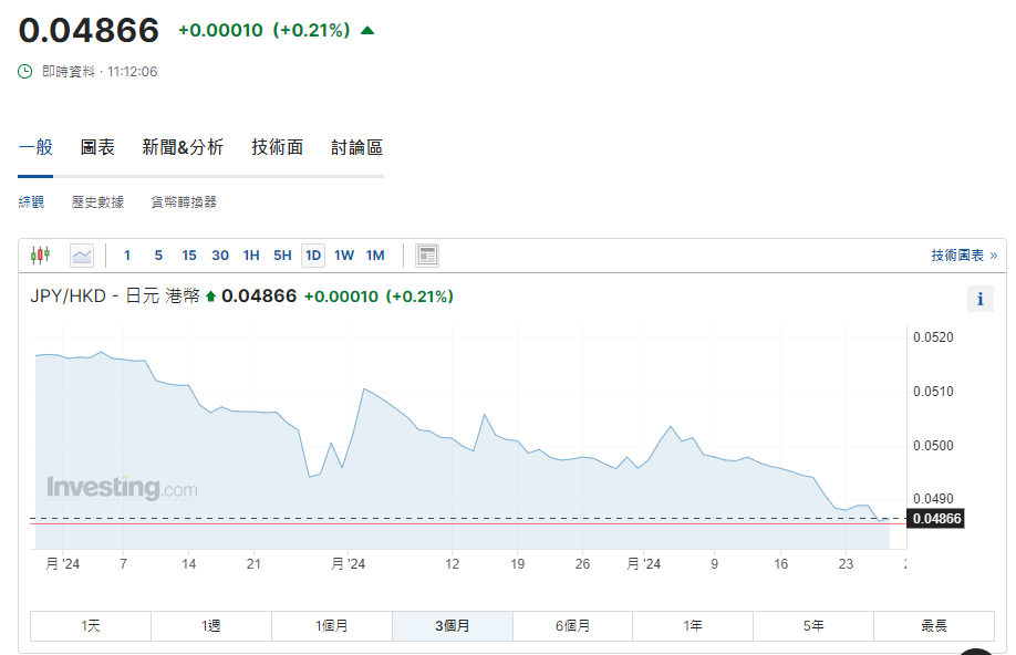 日圓匯率走勢|日圓跌至38年最弱。