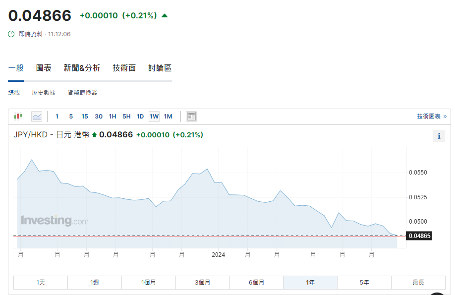 日圓匯率走勢|日圓跌至38年最弱。