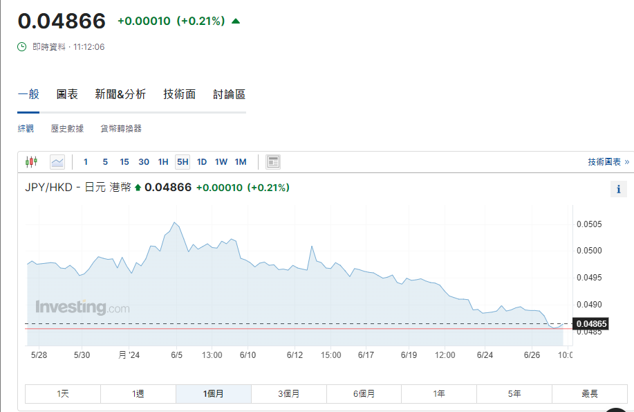 日圓匯率走勢|日圓跌至38年最弱。