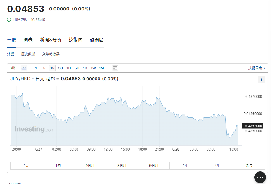 日圓匯率走勢|日圓貶值據報日財務官將「換畫」