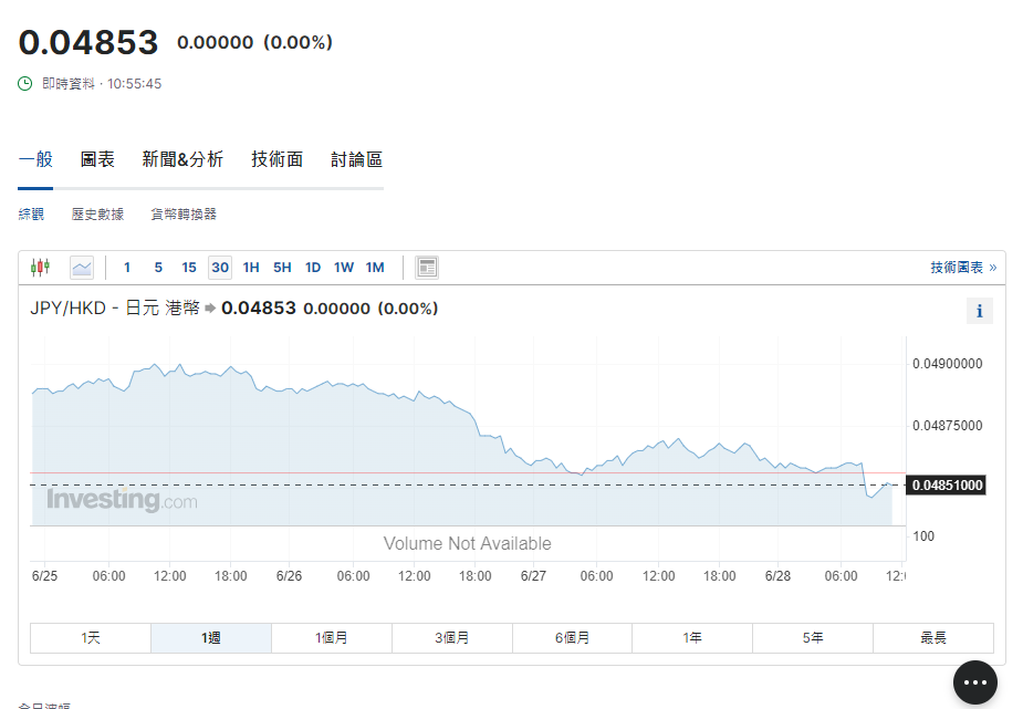 日圓匯率走勢|日圓貶值據報日財務官將「換畫」