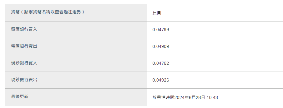 日圓匯率走勢|日圓貶值據報日財務官將「換畫」