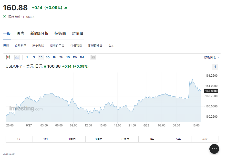 日圓匯率走勢|日圓貶值據報日財務官將「換畫」