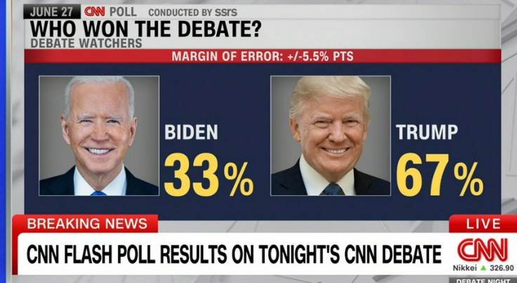 CNN民調顯示,67%受訪者認為特朗普表現較好,覺得拜登發揮水準的佔33%。(電視畫面)