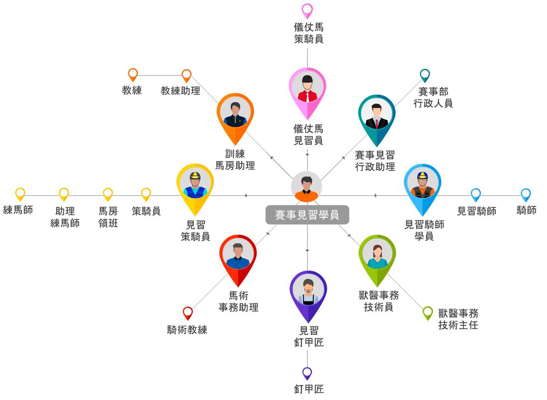 賽事見習學員出路多元,可投身賽馬業不同崗位