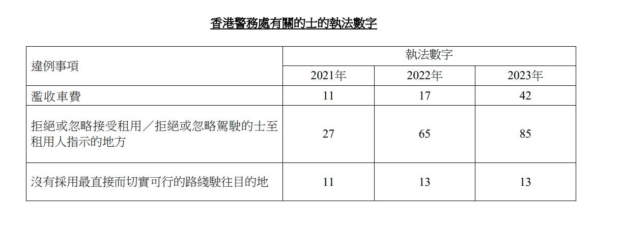 警方去年就的士司機的違例事項共執法140次。(政府新聞處截圖)