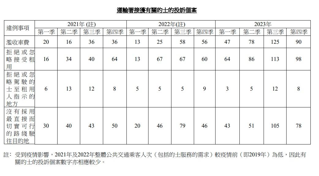 在去年署方接獲1,006宗有關的士的投訴個案。(政府新聞處截圖)