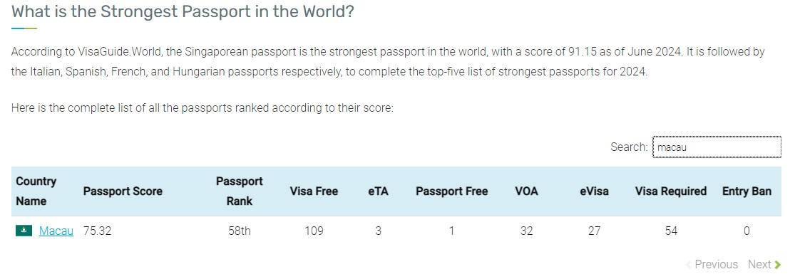 澳門護照排名第58。(網站截圖)
