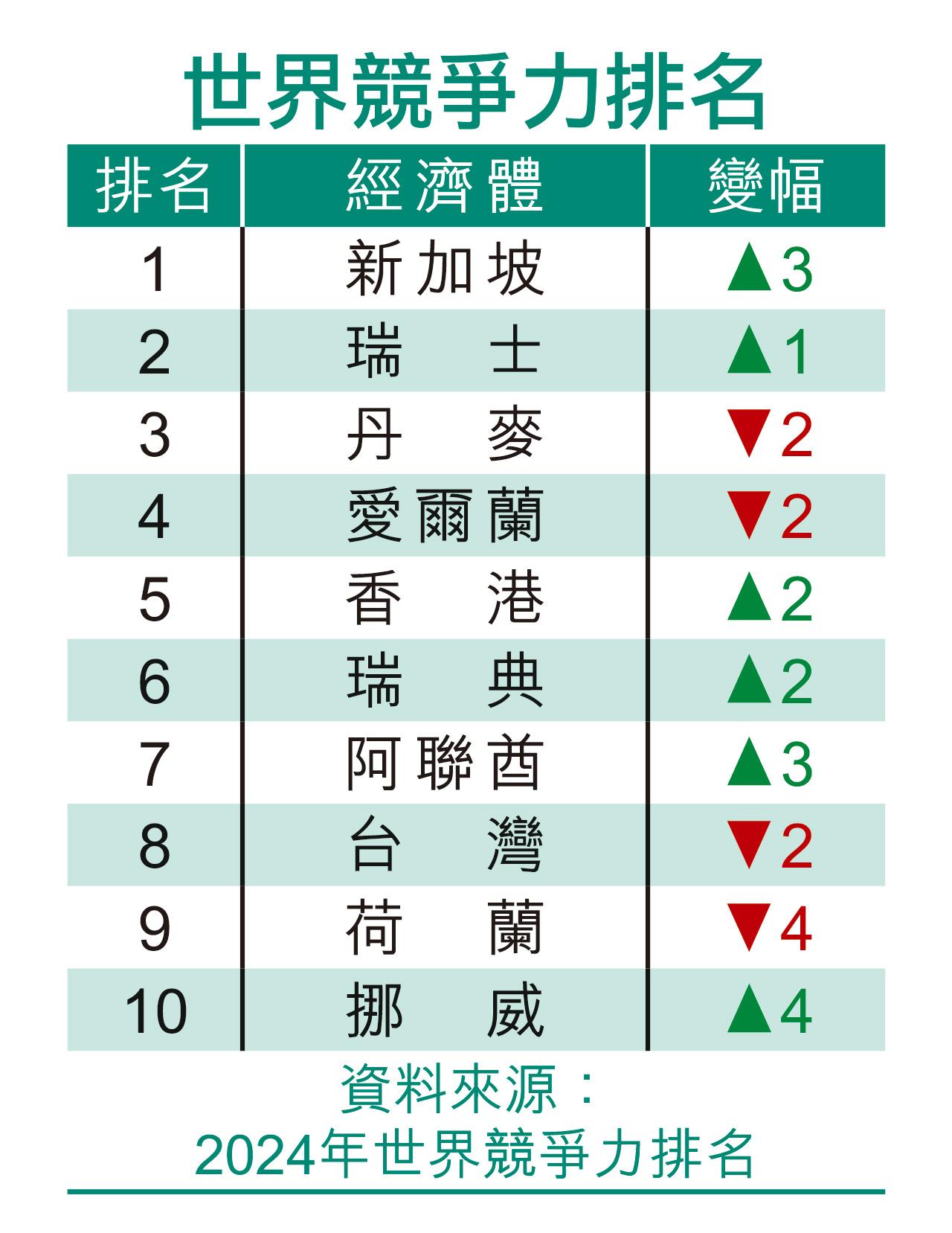 世界競爭力排名