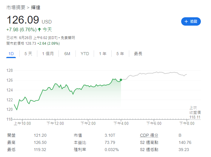 Nvidia|輝達NVDA盤前價格。