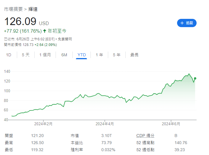 Nvidia|輝達NVDA盤前價格。