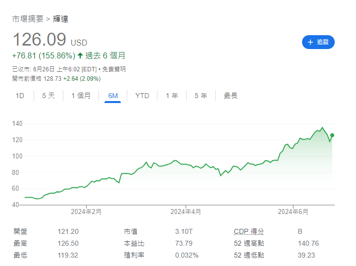 Nvidia|輝達NVDA盤前價格。