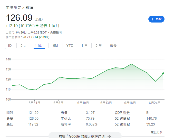 Nvidia|輝達NVDA盤前價格。