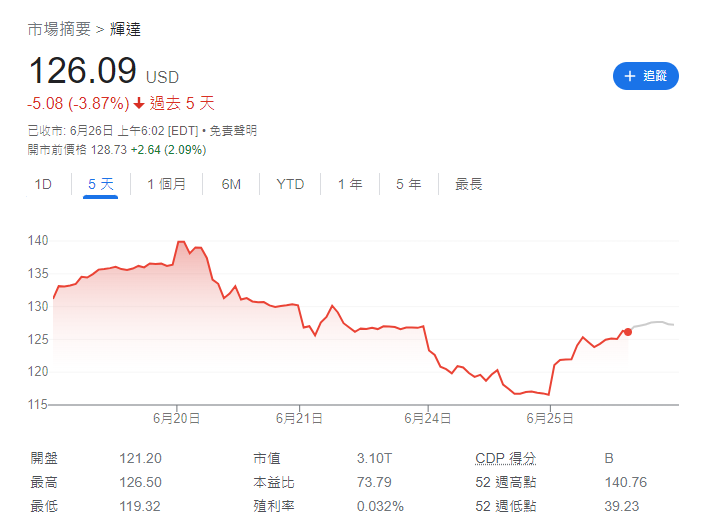 Nvidia|輝達NVDA盤前價格。