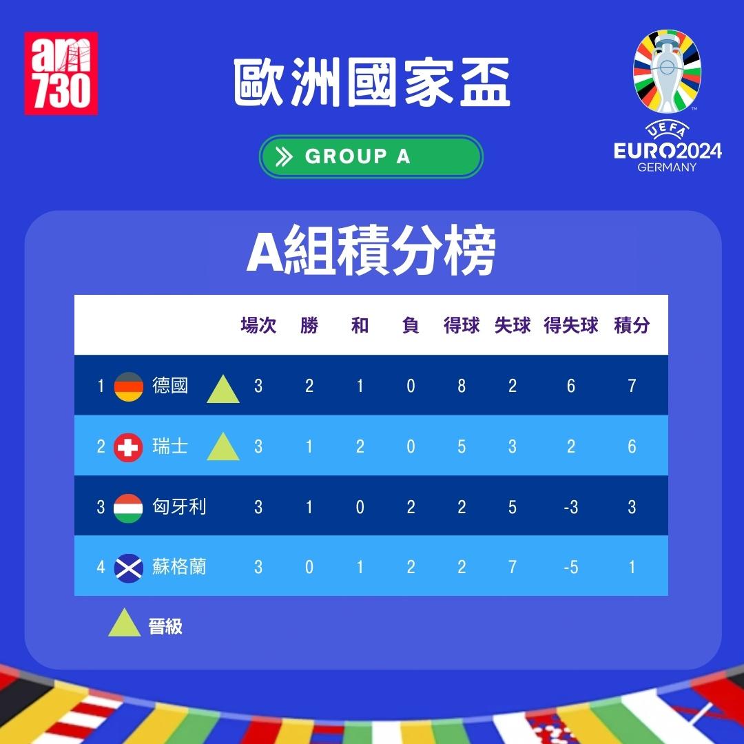 歐洲國家盃積分榜|A組。(am730製圖)