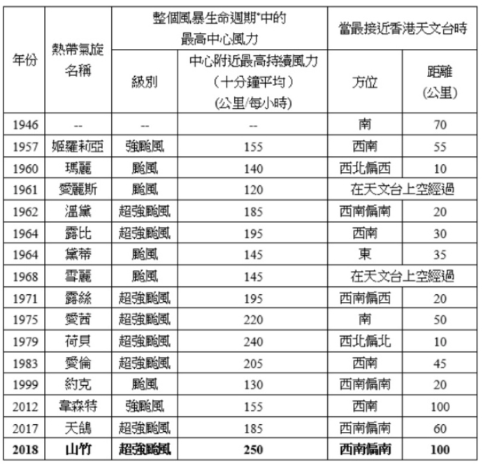 超強颱風山竹與其他引致香港天文台發出十號颶風信號的熱帶氣旋之比較。(香港天文台)