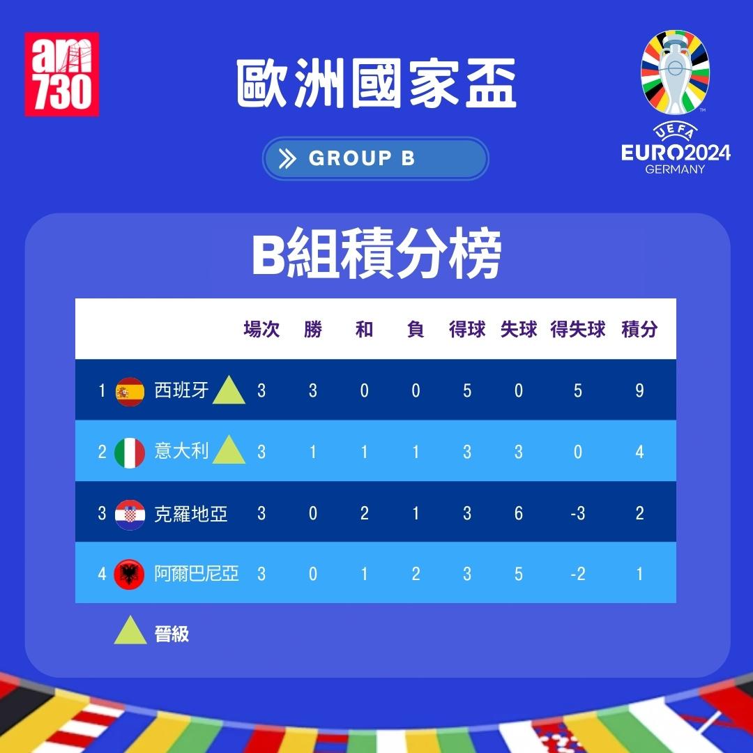 歐洲國家盃積分榜|B組。(am730製圖)