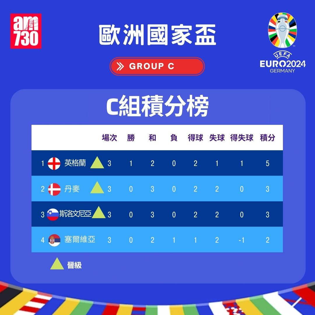 歐洲國家盃積分榜|C組。(am730製圖)