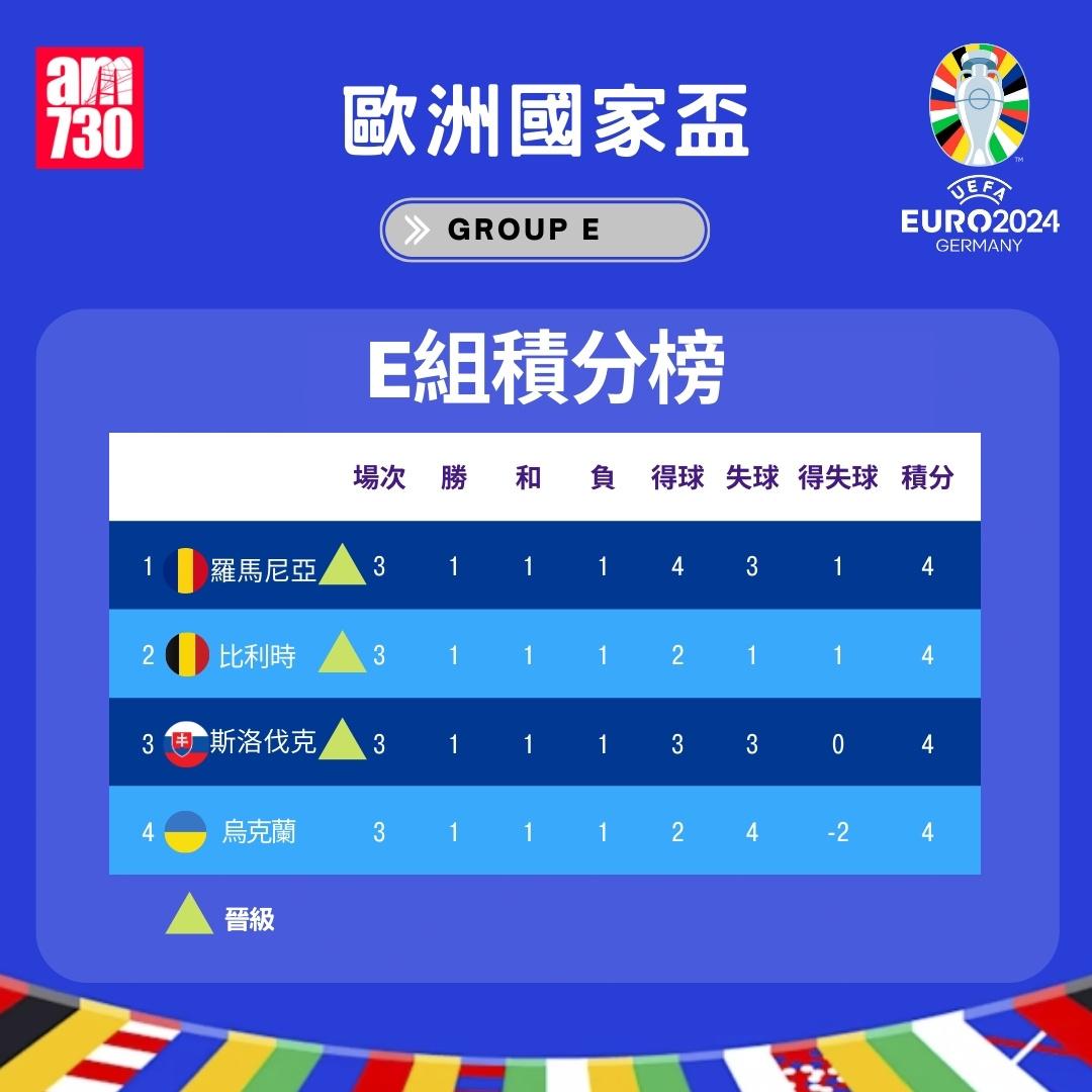 歐洲國家盃積分榜|E組。(am730製圖)