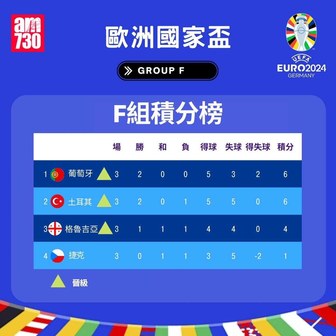 歐洲國家盃積分榜|F組。(am730製圖)