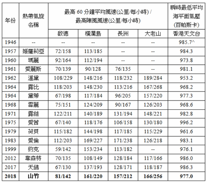 十號風球襲香港期間錄得的最高60分鐘平均風速及最高陣風風速。(香港天文台)