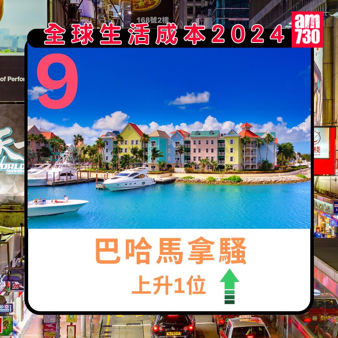 全球生活成本排名2024|第9名:巴哈馬拿騷(am730製圖)