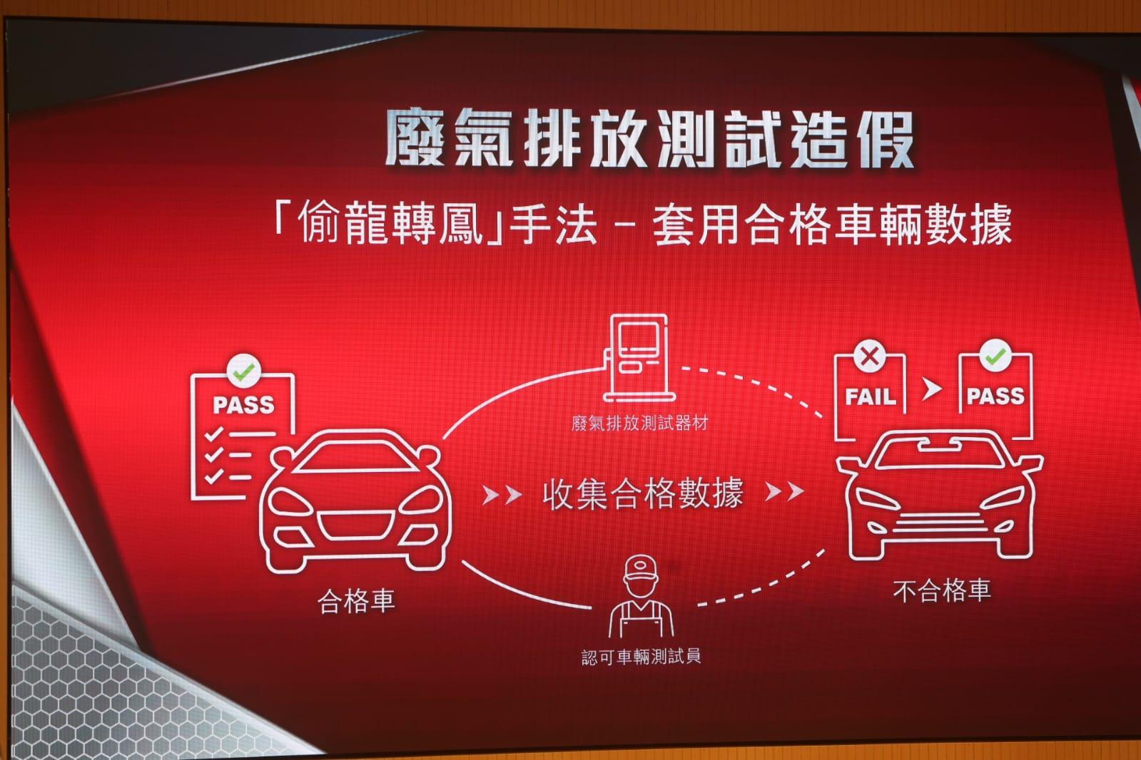 驗車中心職員以偷龍轉鳳的方法,將合格汽車的數據,轉移到不合格的汽車數據上。
