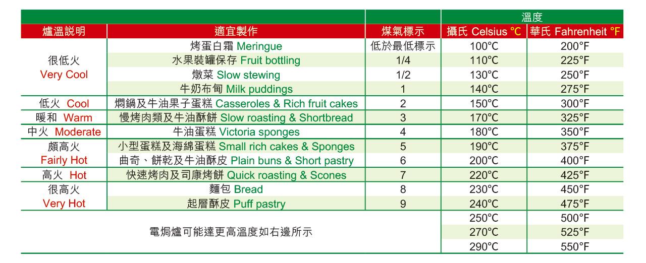 溫度 攝氏 華氏