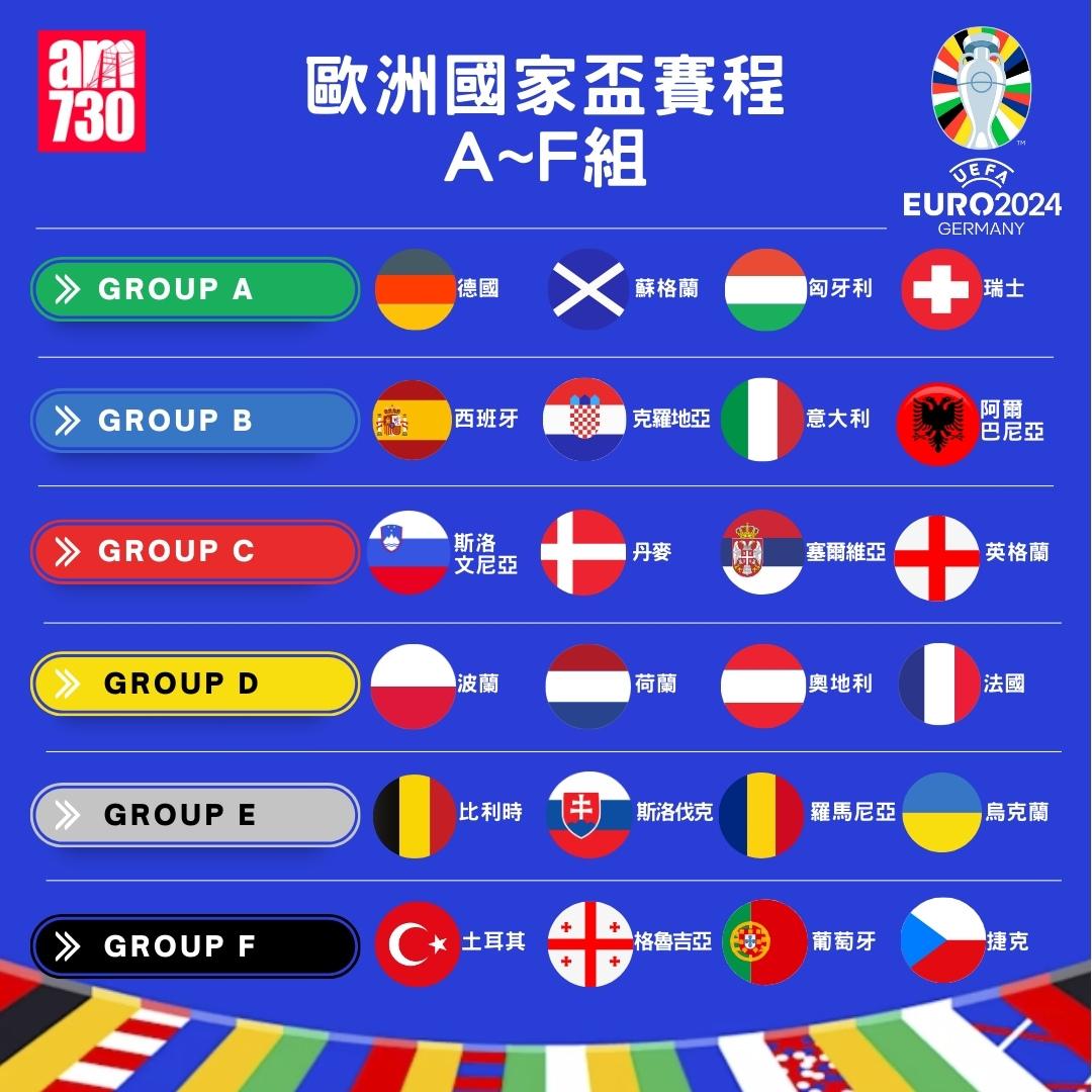 歐洲國家盃晉級走線圖|(am730製圖)