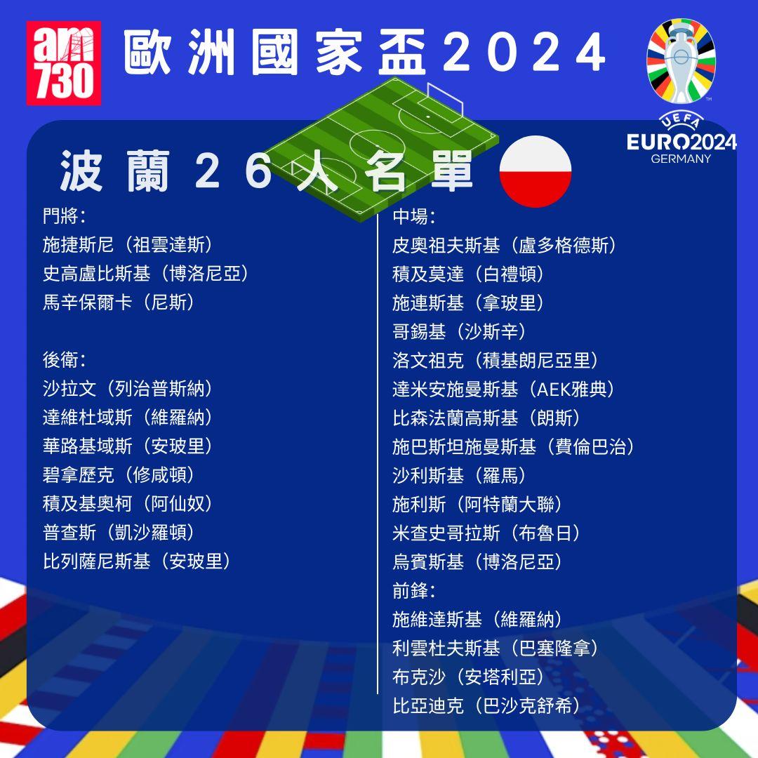 歐洲國家盃名單|D組波蘭陣容。(am730製圖)