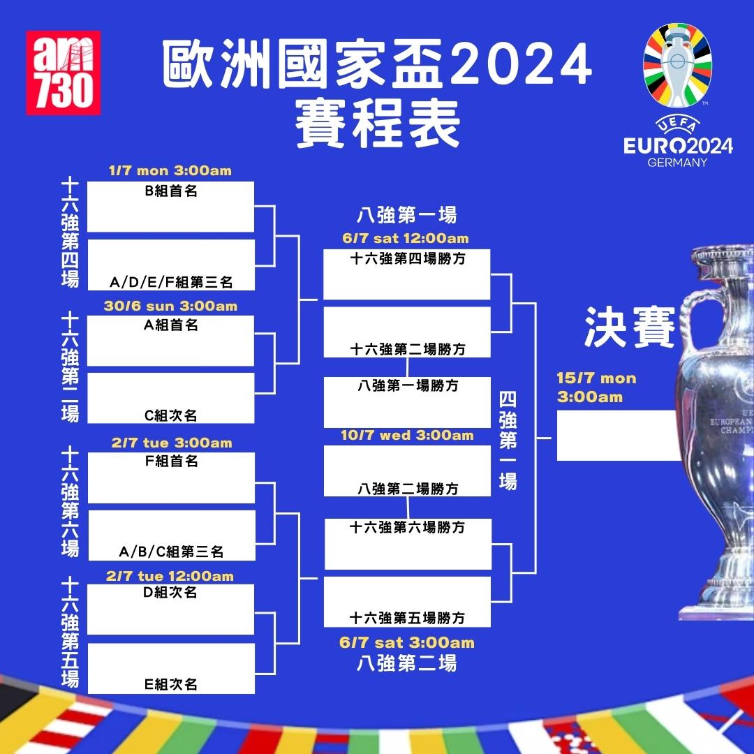 歐洲國家盃晉級走線圖|(am730製圖)