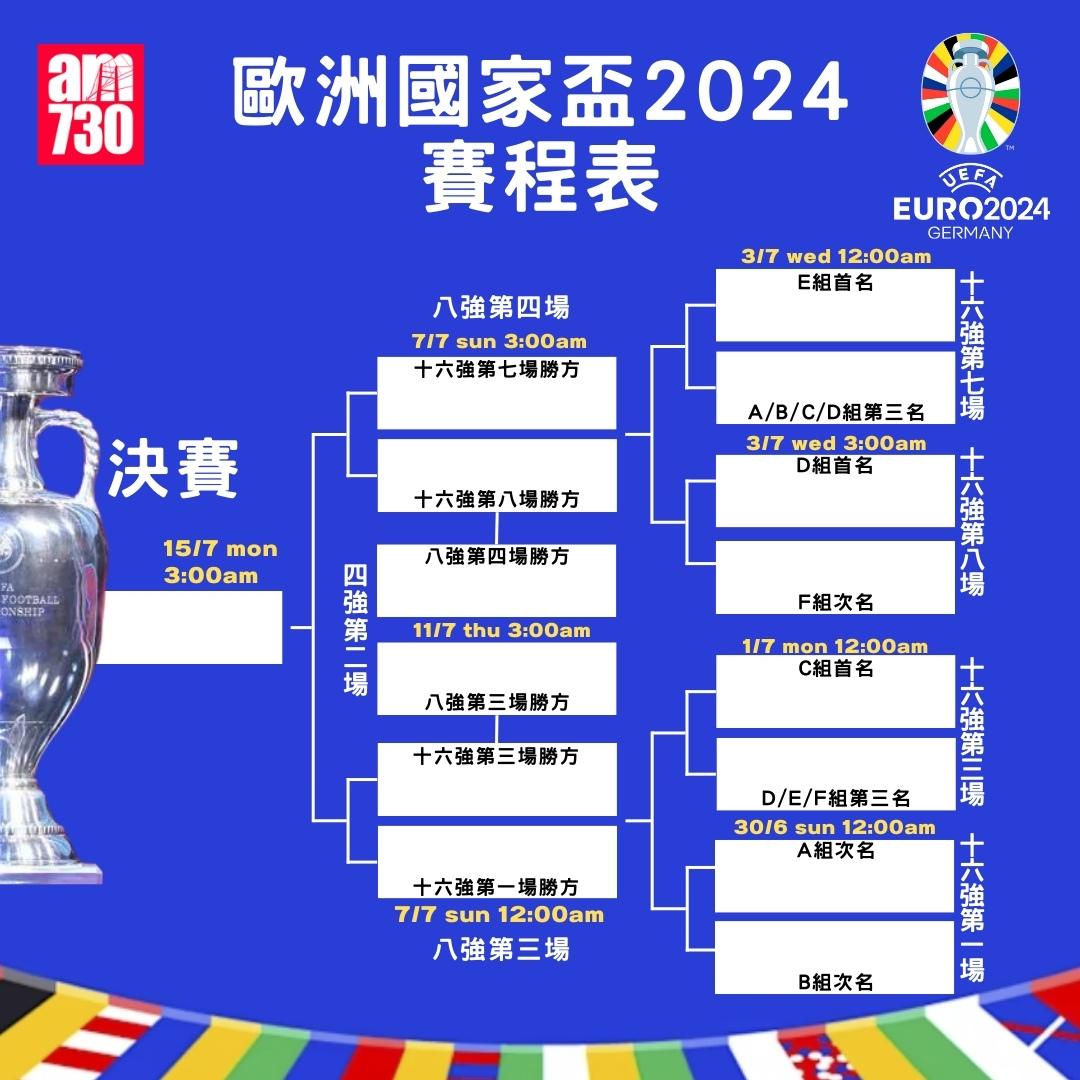 歐洲國家盃晉級走線圖|(am730製圖)