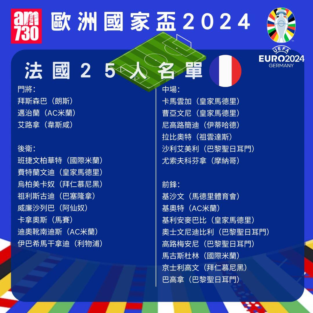 歐洲國家盃名單|D組法國陣容。(am730製圖)